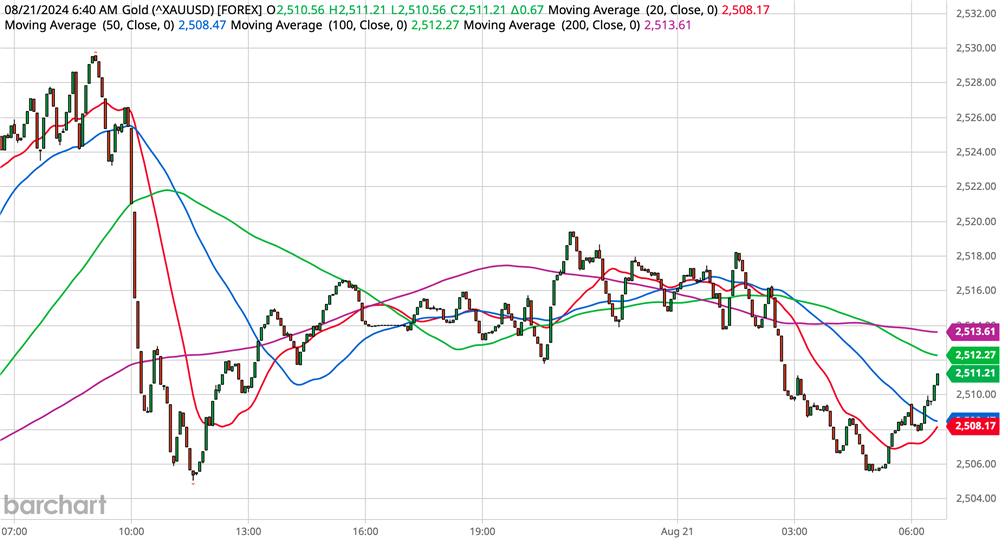 Gold Chart